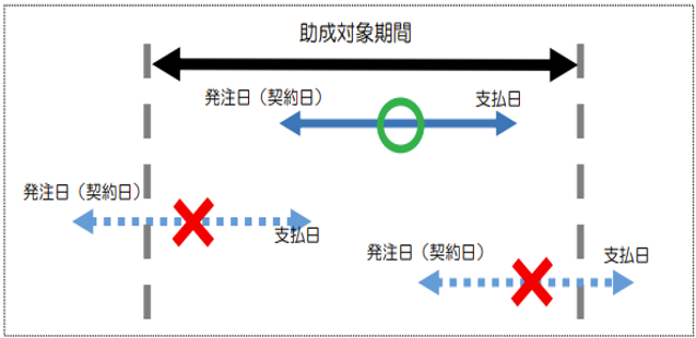 助成対象期間についての説明図