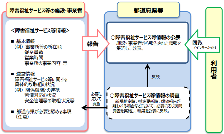 出典：厚生労働省ホームページ 障害福祉サービス等情報公表制度の概要